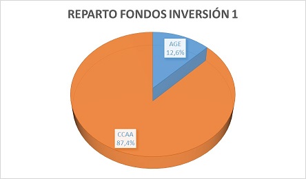 PRTR - Reparto Fondos Inversión 1