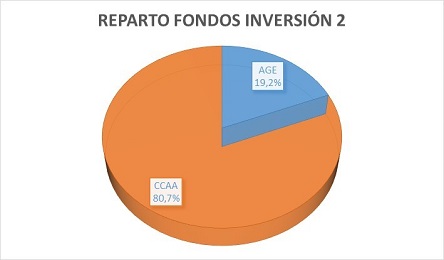 PRTR - Reparto Fondos Inversión 2