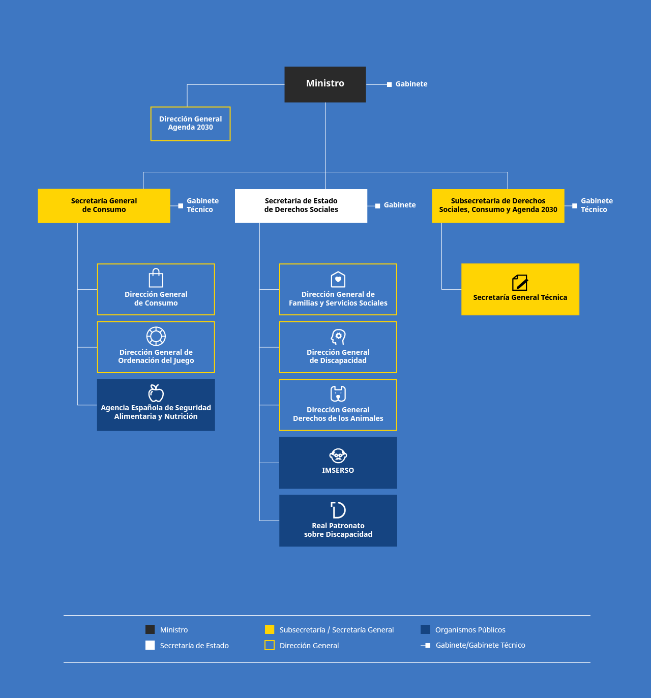 Organigrama Ministerio de Dereitos Sociais, Consumo e Axenda 2030